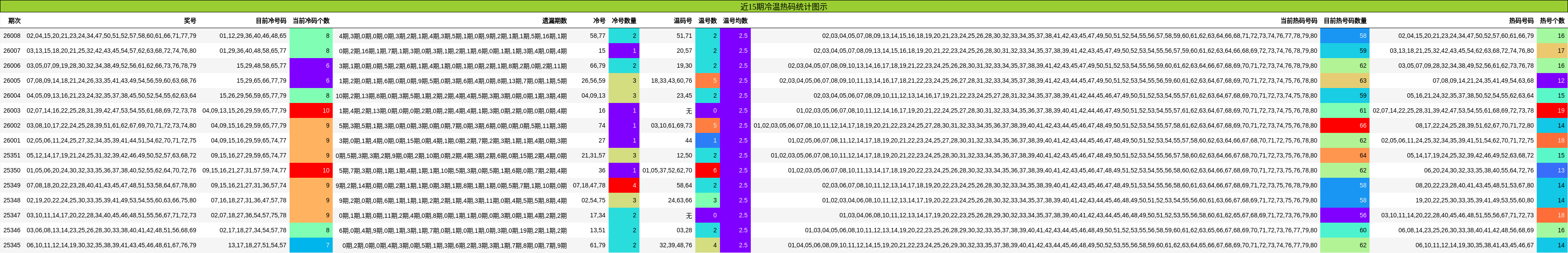 近15期冷温热码统计图示