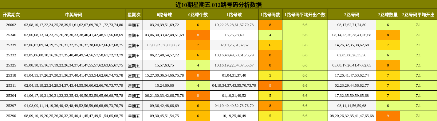 近10期星期五 012路号码分析数据