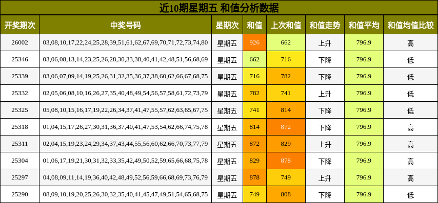 近10期星期五 和值分析数据