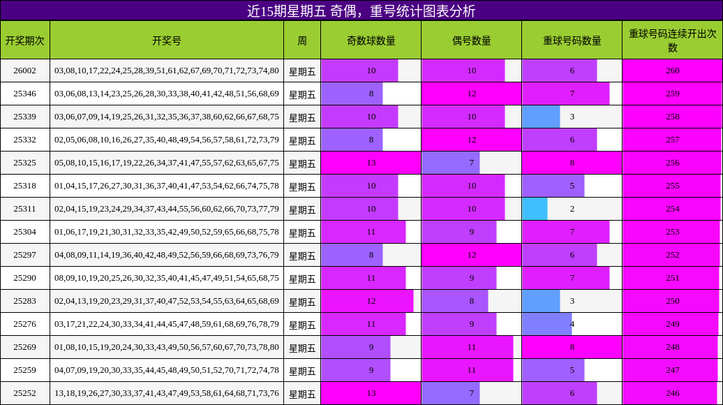 近15期星期五 奇偶，重号统计图表分析