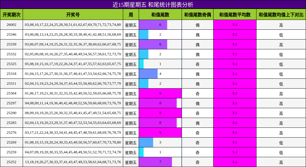 近15期星期五 和尾统计图表分析