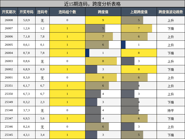 近15期连码，跨度分析表格