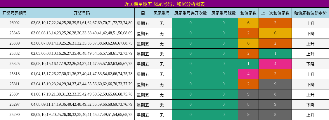 近10期星期五 凤尾号码，和尾分析图表