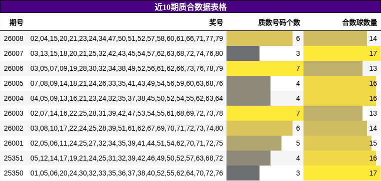 近10期质合数据表格