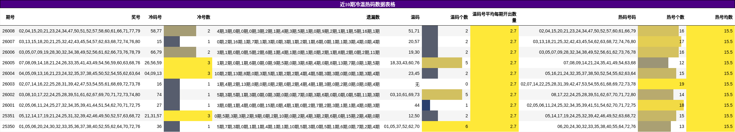 近10期冷温热码数据表格