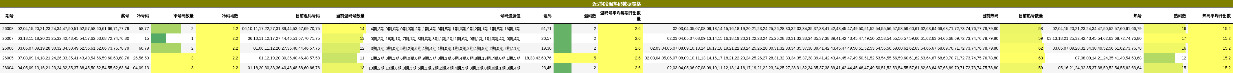 近5期冷温热码数据表格