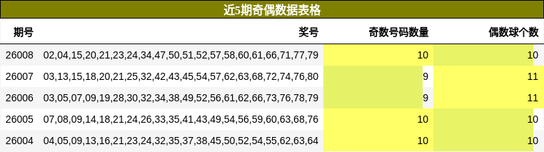 近5期奇偶数据表格