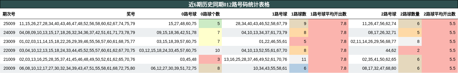 近6期历史同期012路号码统计表格