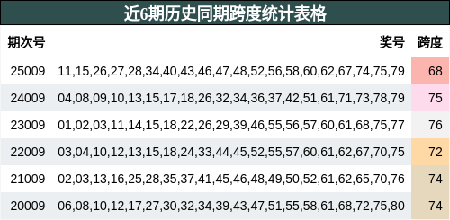 近6期历史同期跨度统计表格