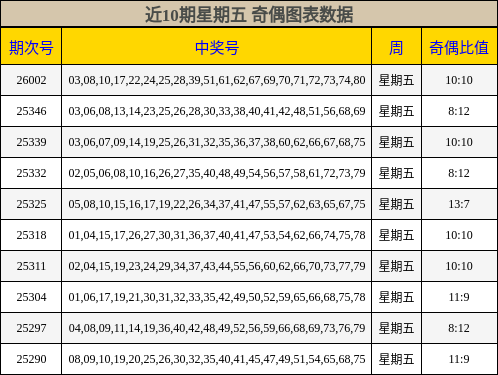近10期星期五 奇偶图表数据