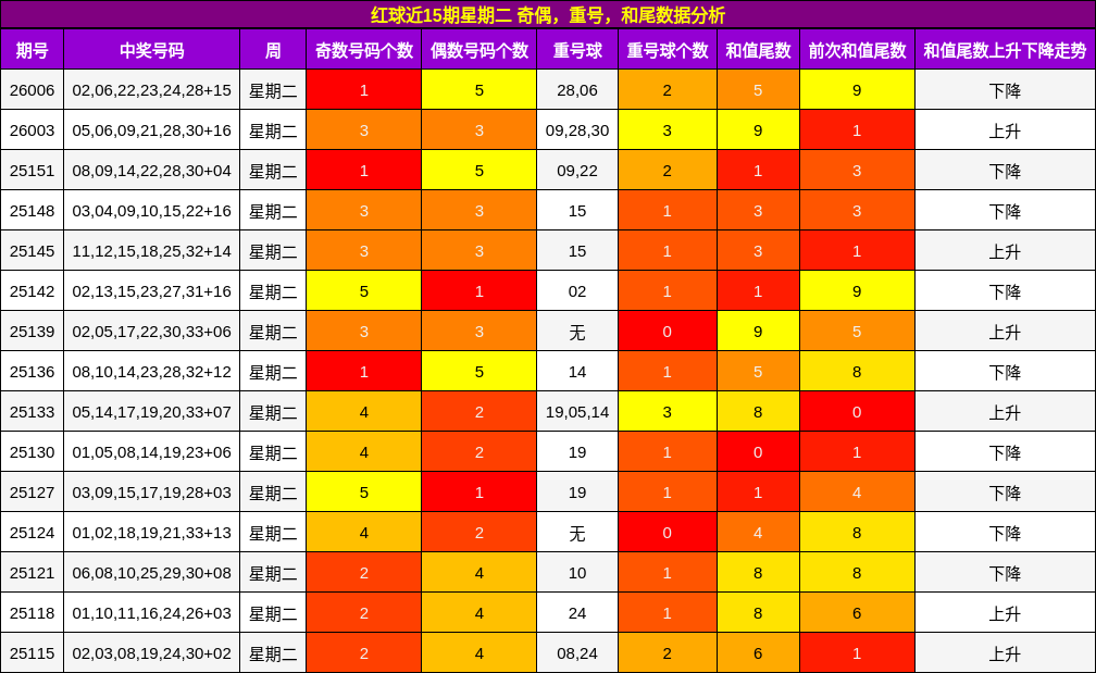 红球近15期星期二 奇偶，重号，和尾数据分析
