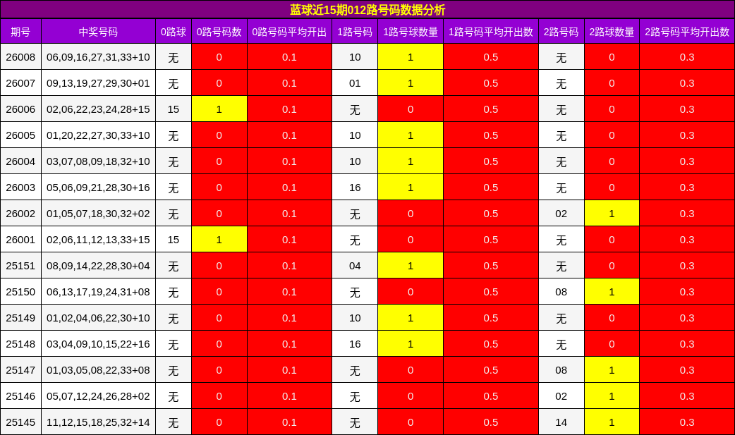 蓝球近15期012路号码数据分析