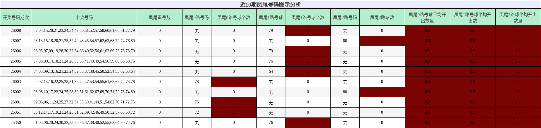 近10期凤尾号码图示分析