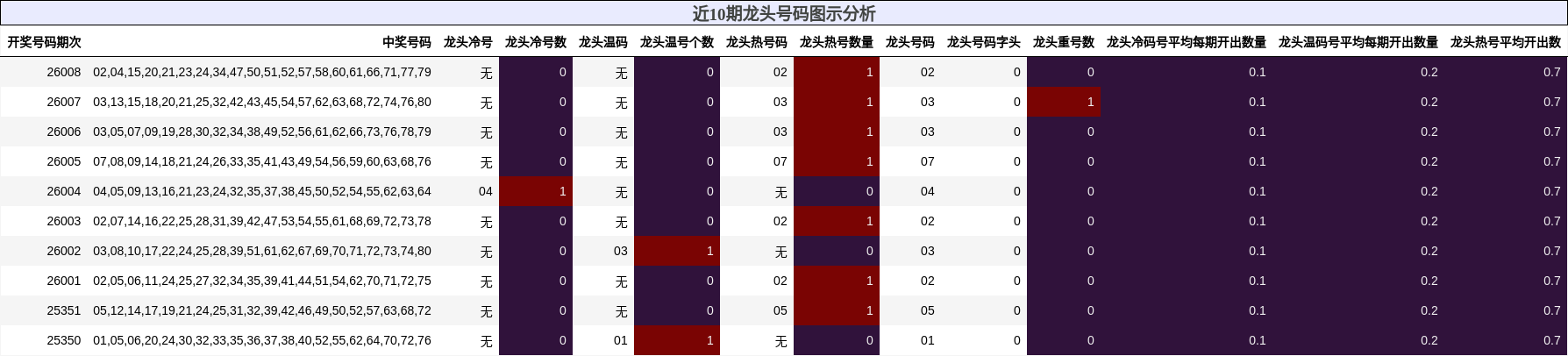 近10期龙头号码图示分析