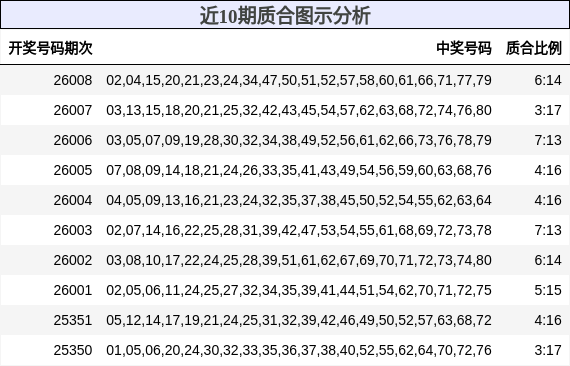 近10期质合图示分析