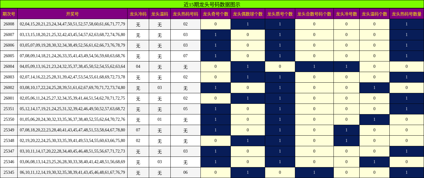 近15期龙头号码数据图示