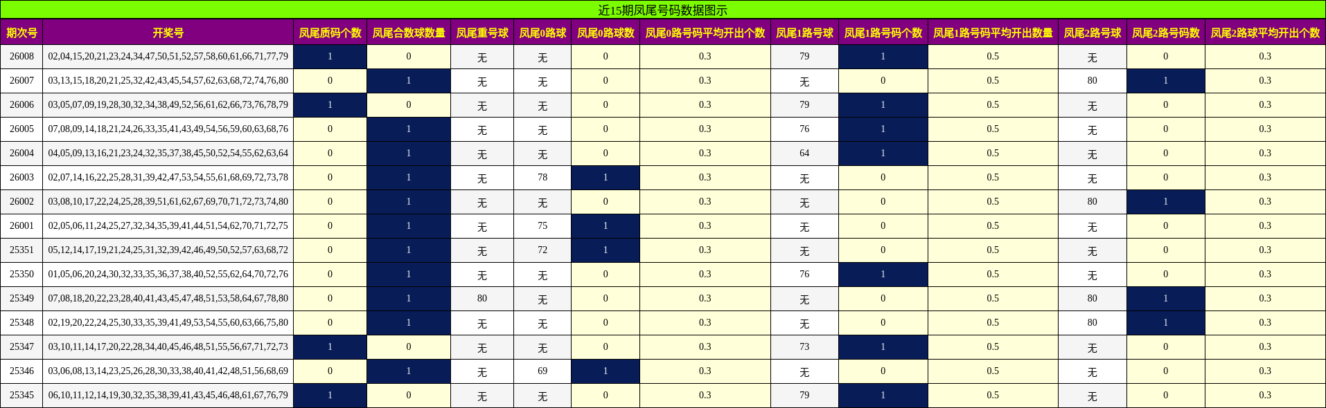 近15期凤尾号码数据图示