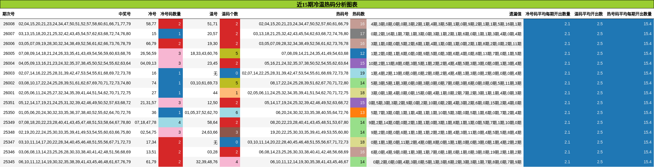 近15期冷温热码分析图表