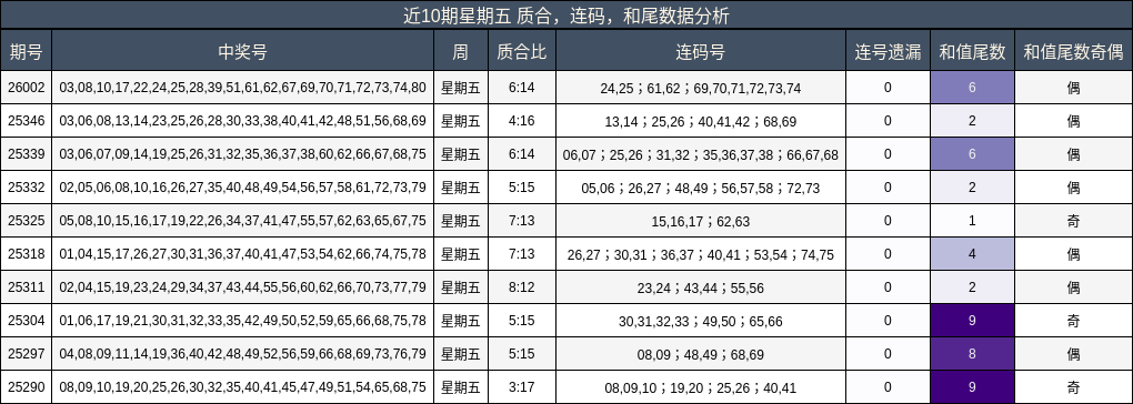 近10期星期五 质合，连码，和尾数据分析