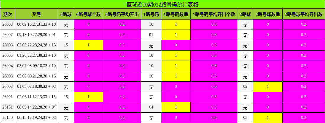 蓝球近10期012路号码统计表格