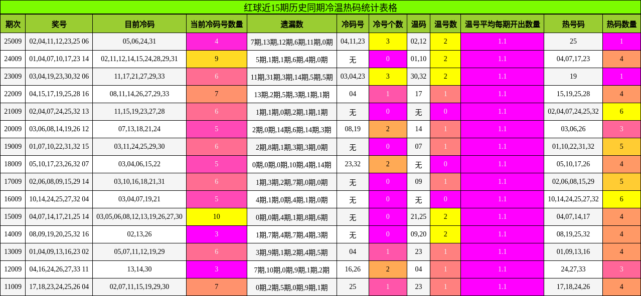 红球近15期历史同期冷温热码统计表格