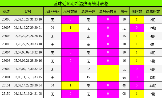 蓝球近10期冷温热码统计表格
