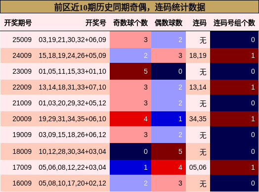 奇偶分析，连码分析