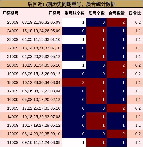 重号分析，质合分析