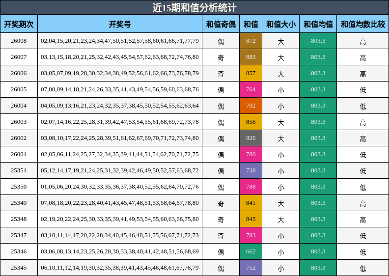近15期和值分析统计