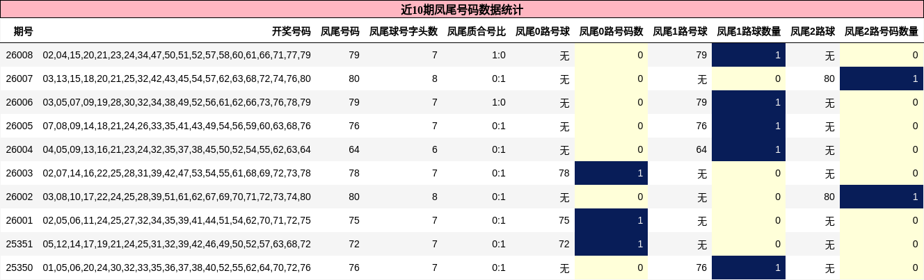 近10期凤尾号码数据统计