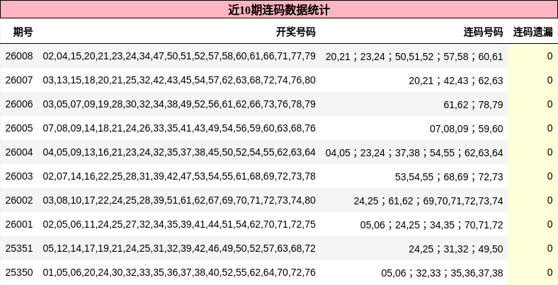 近10期连码数据统计