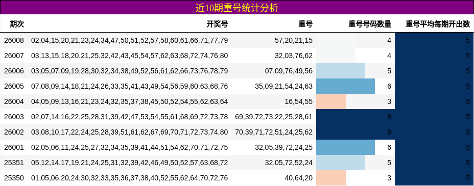 近10期重号统计分析