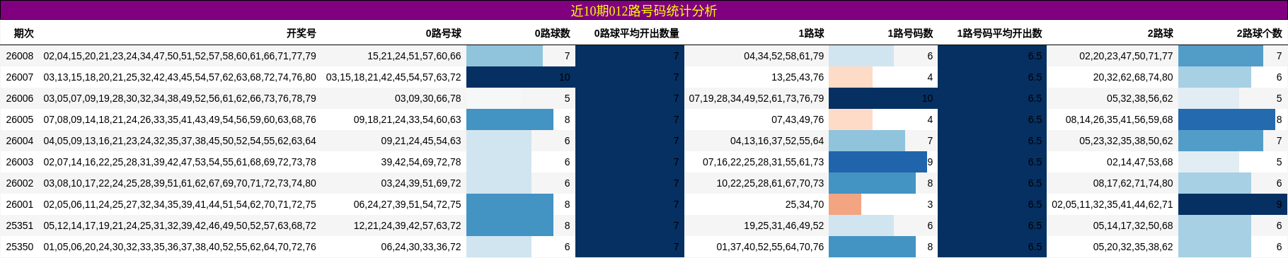 近10期012路号码统计分析