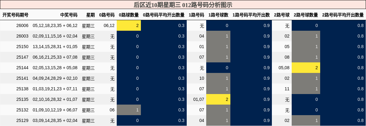 后区近10期星期三 012路号码分析图示