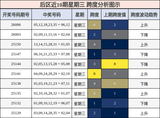 后区近10期星期三 跨度分析图示