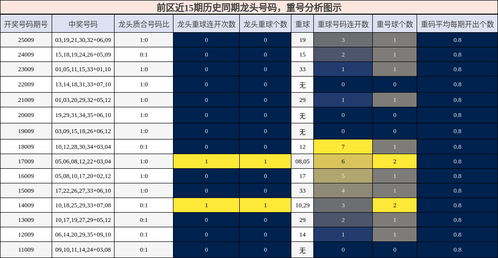 前区近15期历史同期龙头号码，重号分析图示