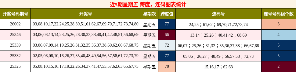 跨度分析，连码分析