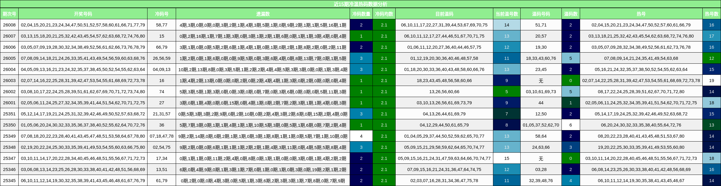 近15期冷温热码数据分析