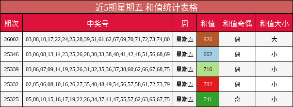 近5期星期五 和值统计表格