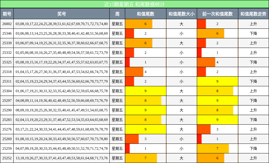 近15期星期五 和尾数据统计