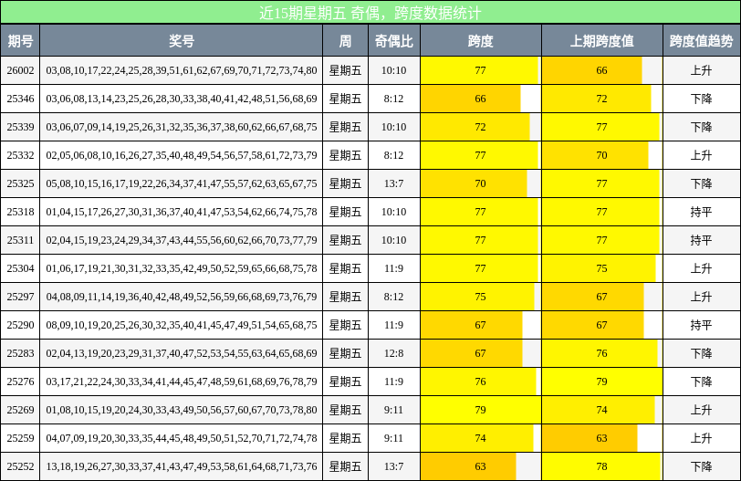 近15期星期五 奇偶，跨度数据统计