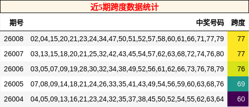 近5期跨度数据统计