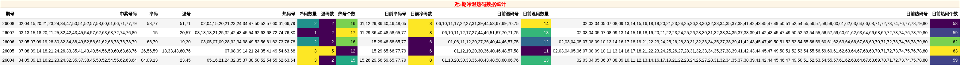近5期冷温热码数据统计