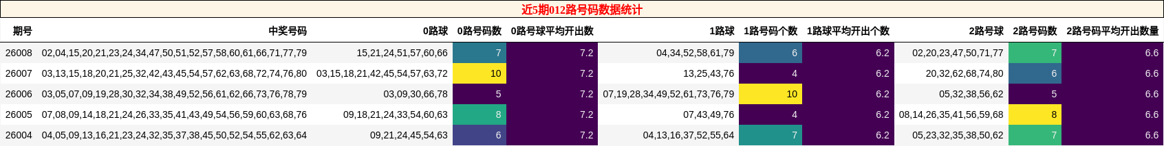 近5期012路号码数据统计