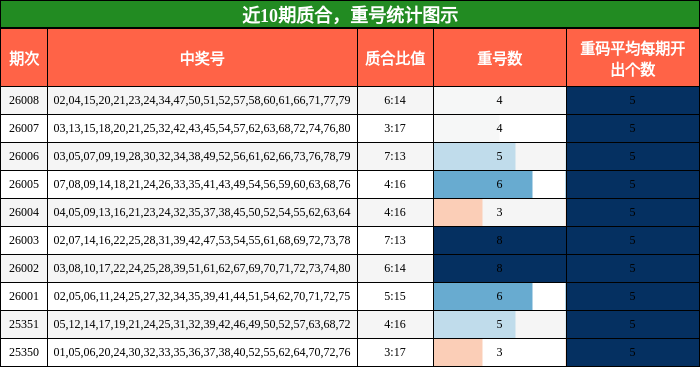 质合分析，重号分析