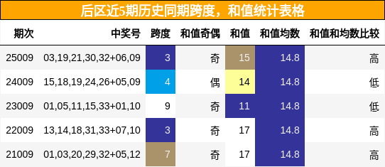 后区近5期历史同期跨度，和值统计表格