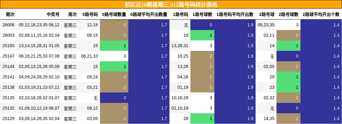前区近10期星期三 012路号码统计表格