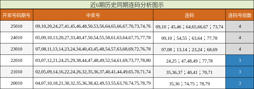 近6期历史同期连码分析图示