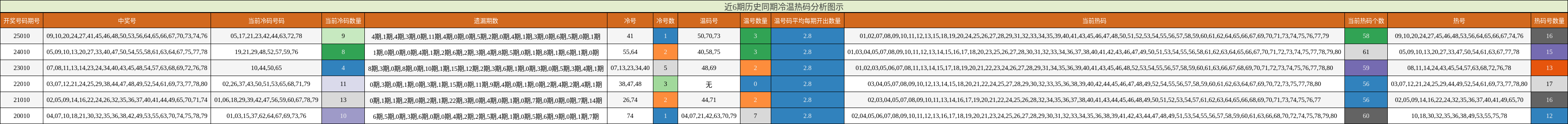 近6期历史同期冷温热码分析图示
