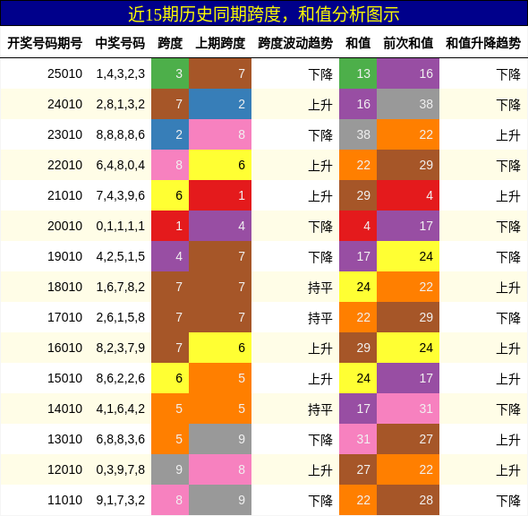 跨度分析，和值分析